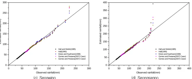 Fig.  6.  The  Quantile-Quantile  Plot  for  the  6  Hour  Duration  of  the  Each  Methods  (ML)