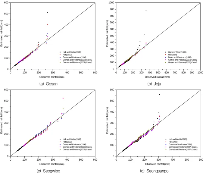 Fig.  7.  The  Quantile-Quantile  Plot  for  the  24  Hour  Duration  of  the  Each  Methods  (ML)