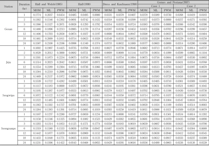 Table  6.  RRMSE  of  the  Simulated  Quantiles  for  the  Durations  of  GP  Distribution  for  the  50-year  Event