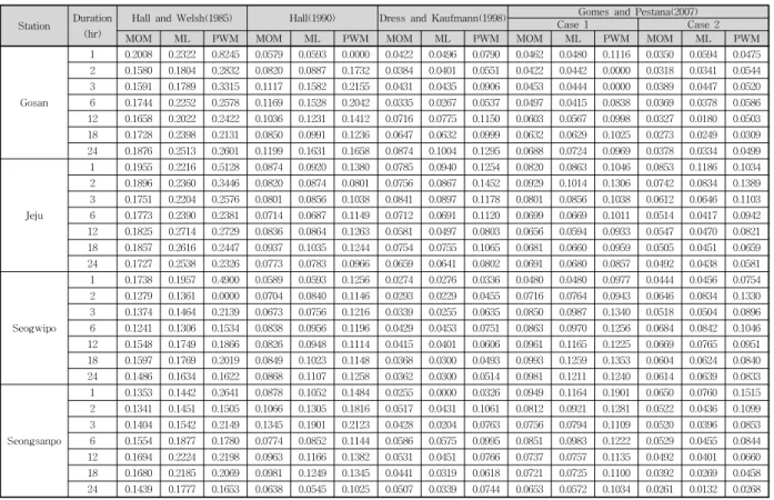 Table  7.  RRMSE  of  the  Simulated  Quantiles  for  the  Durations  of  GP  Distribution  for  the  100-year  Event