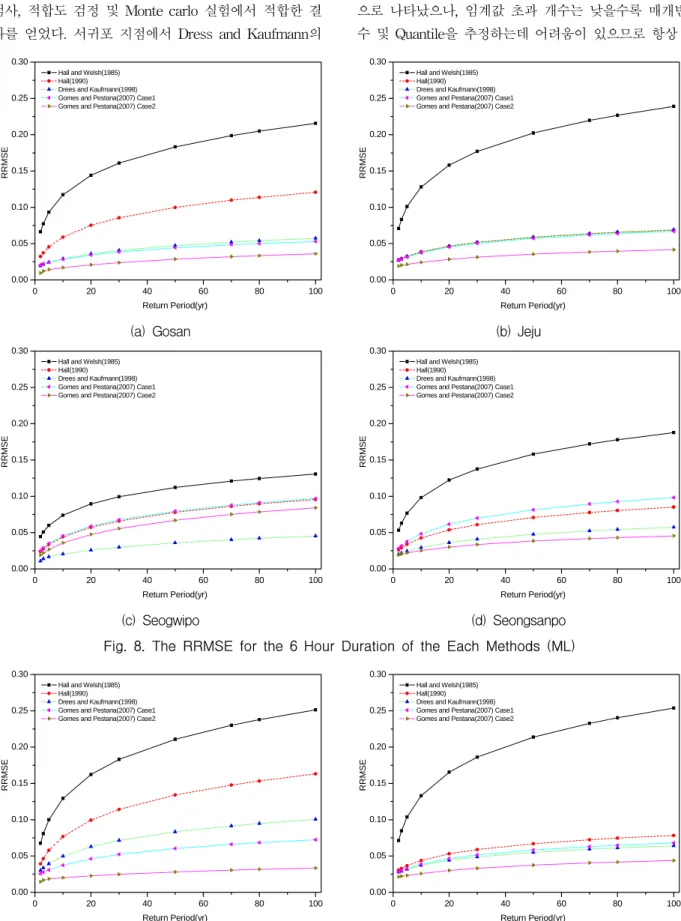 Fig.  9.  The  RRMSE  for  the  24  Hour  Duration  of  the  Each  Methods  (ML)(Continued)