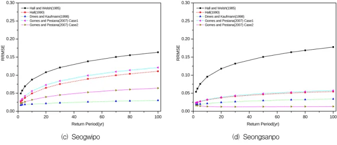 Fig.  10.  The  Average  of  RRMSE  for  the  Seven  Durations  of  the  Each  Methods  (ML)