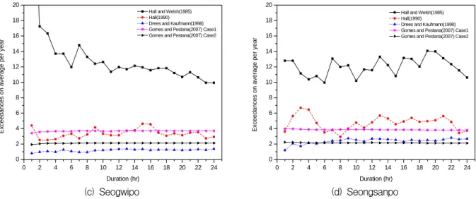 Table  3.  Validity  Check  of  Parameter  and  Quantile