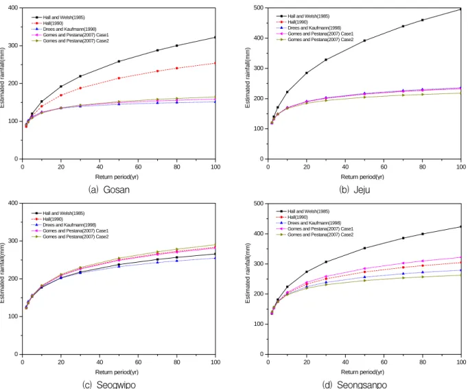 Fig.  5.  The  Quantile  Estimates  for  the  24  Hour  Duration  of  the  Each  Methods  (ML)(Continued)