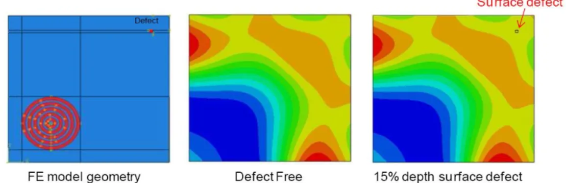 Fig. 8 FEM UMAT results for ultrasonic loading functions at the same frequency