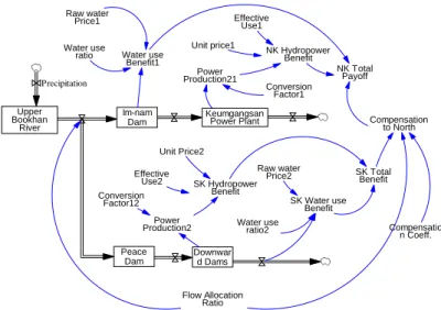 Fig.  1.  System  Dynamics  Model  for  Transboundary  River  Game