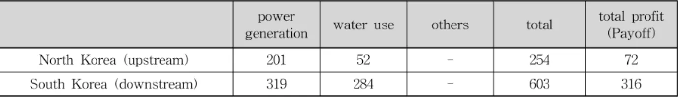 Table  5.  Benefits  and  Profit  of  Transboundary  River  without  Dam(water  quantity  allocation  South:North  =  7:3) (unit  :  hundred  million  won)