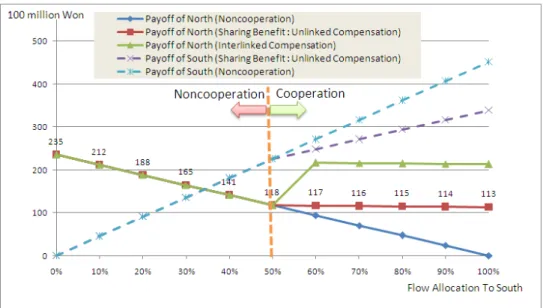 Fig.  2.    Payoff  of  North  and  South  According  to  Flow  Allocation