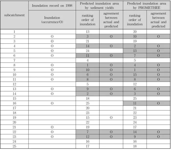 Table  10.  Comparison  of  the  Actual  and  Predicted  Inundation  Area  Obtained  from  the  Methods