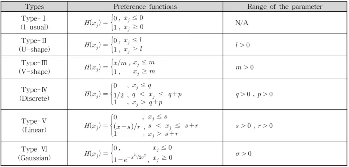 Table  2.  Preference  Functions  and  the  Range  of  the  Parameters