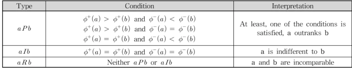 Table  3.  Conditions  of  the  Partial  Preorder
