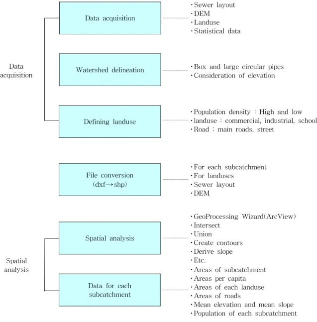 Fig.  4.  Data  Acquisition  Procedure  using  GIS