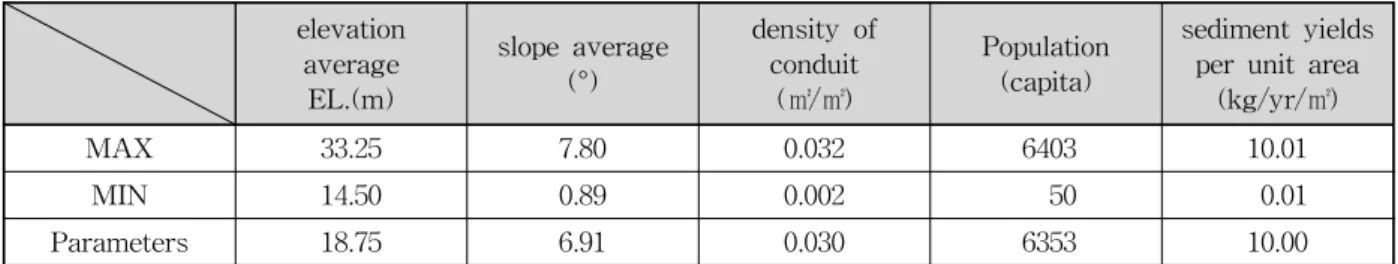Table  6.  Parameters  for  the  Preference  Function  of  V-Shape