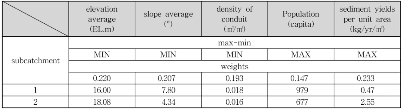 Table  8.  Example  of  Computation  of  the  Preference  Indexes