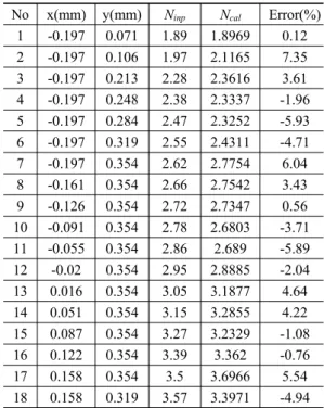 Table 2 Comparison of input and calculated fringe  orders