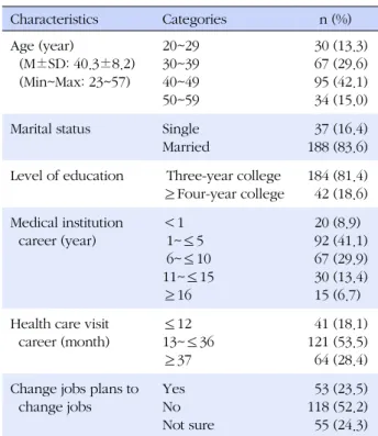 Table 2. Participants' Personality Types of Three Centers of Intelligence, Stability and Stress (N=224)