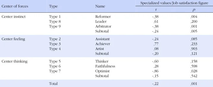 Table 5. Participants' Personality Types and Nursing Professional Values the Relationship between Job Satisfaction Correlation (N=224)