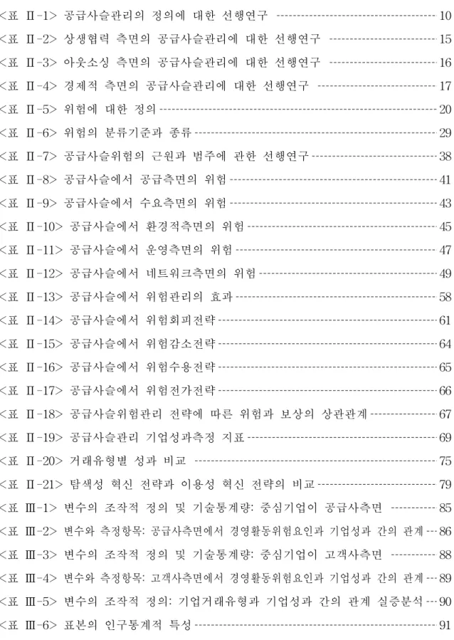 표 목 차 <표 Ⅱ-1> 공급사슬관리의 정의에 대한 선행연구 10 <표 Ⅱ-2> 상생협력 측면의 공급사슬관리에 대한 선행연구 15 <표 Ⅱ-3> 아웃소싱 측면의 공급사슬관리에 대한 선행연구 16 <표 Ⅱ-4> 경제적 측면의 공급사슬관리에 대한 선행연구 17 <표 Ⅱ-5> 위험에 대한 정의 20 <표 Ⅱ-6> 위험의 분류기준과 종류 29 <표 Ⅱ-7> 공급사슬위험의 근원과 범주에 관