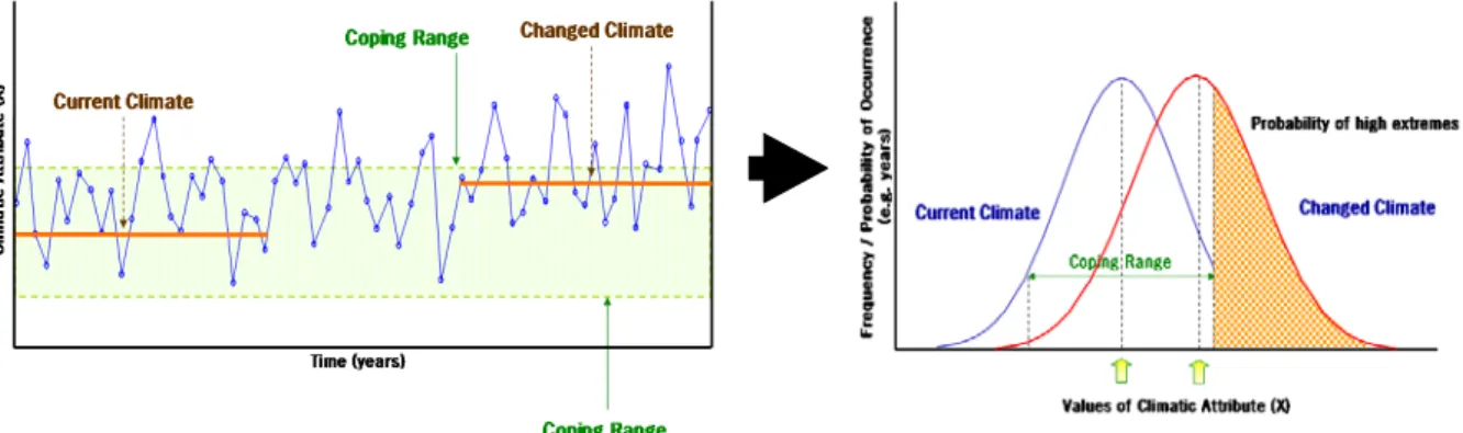 Fig.  15.  Concept  for  Climate  Change  and  Extreme  Climate  Events