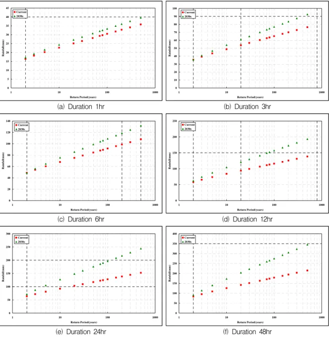 Fig.  18.  Duration-Frequency-Probability  Distribution(Gangju  Station)