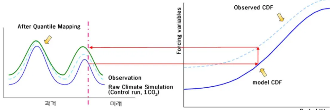 Fig.  5.  Concept  for  Quantile  Mapping  Method 를  보정하였다.  Quantile  Mapping 방법은  관측치와  모 의치에  대한  경험적  확률  분포를  사용하며  Eq