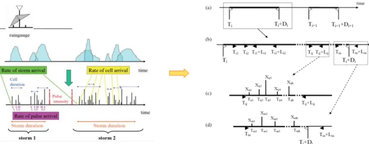 Fig.  11.  Explanatory  sketch  for  the  Modified  Bartlett-Lewis  Rectangular  Model(Onof,  2007)