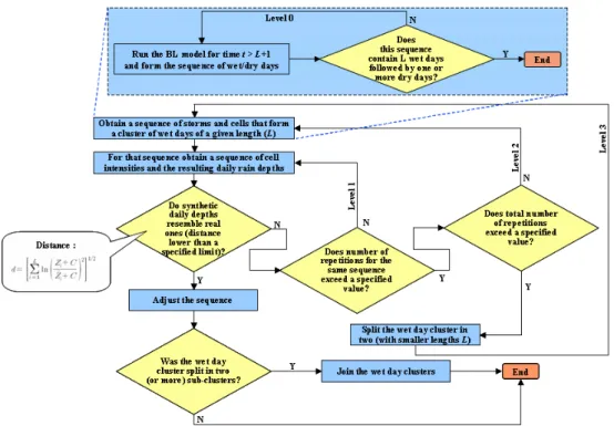 Fig.  12.  Flow  Diagram  of  the  Repetition  Scheme  Using  Adjustment  Method(Koutsoyannis,1994)