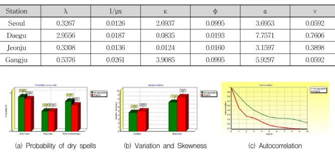 Fig.  13은  서울  지점의  매개변수를  이용하여  과거  일 정기간  시(hourly)  단위  자료를  모의한  후  관측  자료와  비교한  결과이다