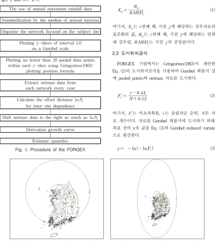 Fig.  1.  Procedure  of  the  FORGEX