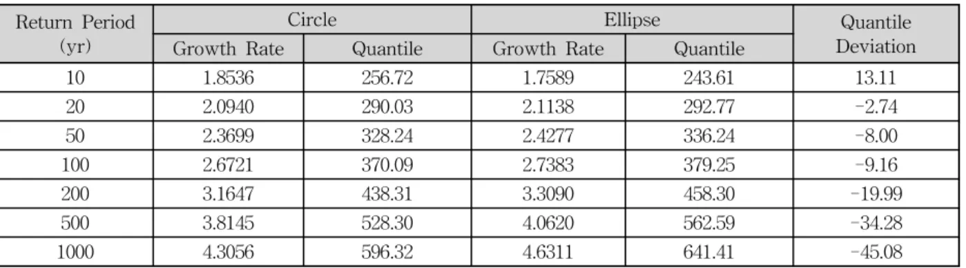 Table  2.  Growth  Rates  and  Quantiles  of  Yangpyeong  by  Circular  and  Elliptical  Networks