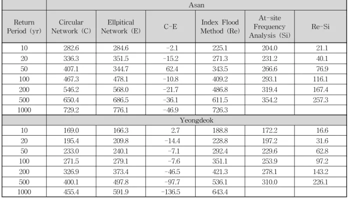 Table  4.  Deviations  of  Quantiles  by  Elliptical  Networks  from  Those  by  Circular  Ones  and  of  at-site  Quantiles  from  Regional  Ones(Relatively  Large  Deviation)