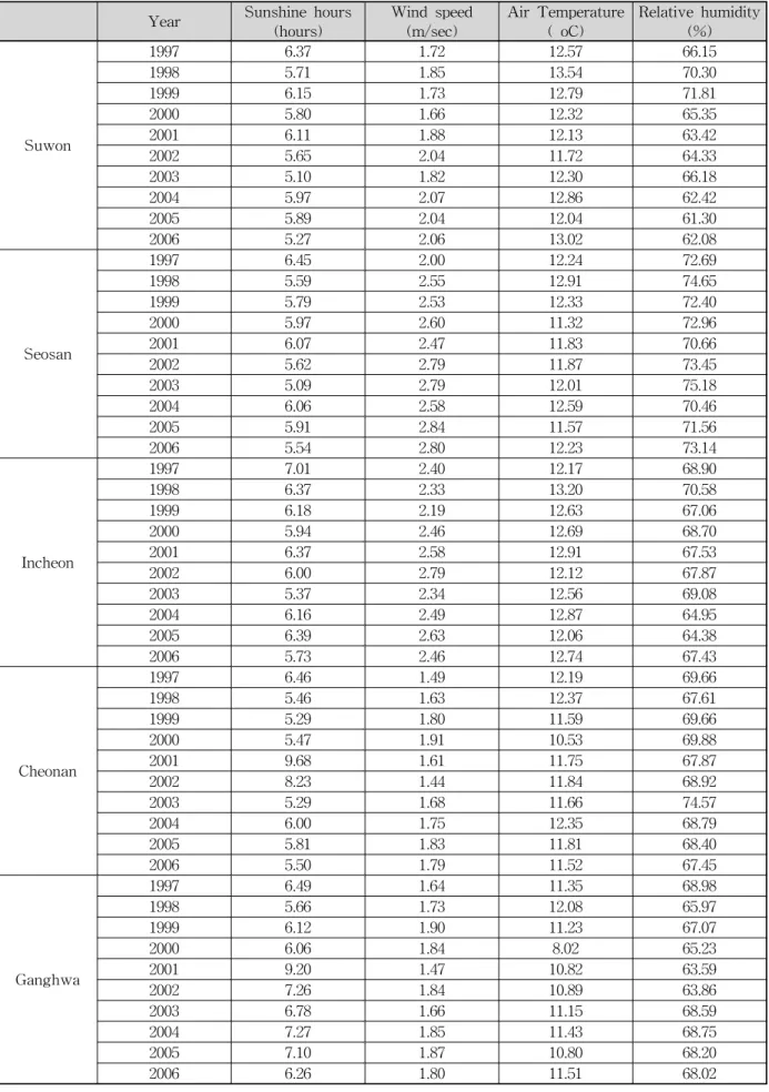 Table  1.  Yearly  Mean  of  Climate  Variables  for  Five  Study  Stations:  Sunshine  Hours,  Wind  Speed,  Air  Temperature,  and  Relative  Humidity