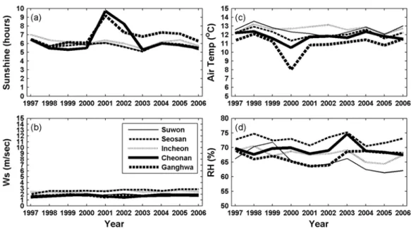 Fig.  1.  Yearly  Mean  of  Climate  Variables  for  Five  Study  Stations:  (a)  sunshine  hours,  (b)  wind  speed,  (c)  air  temperature,  (d)  relative  humidity 