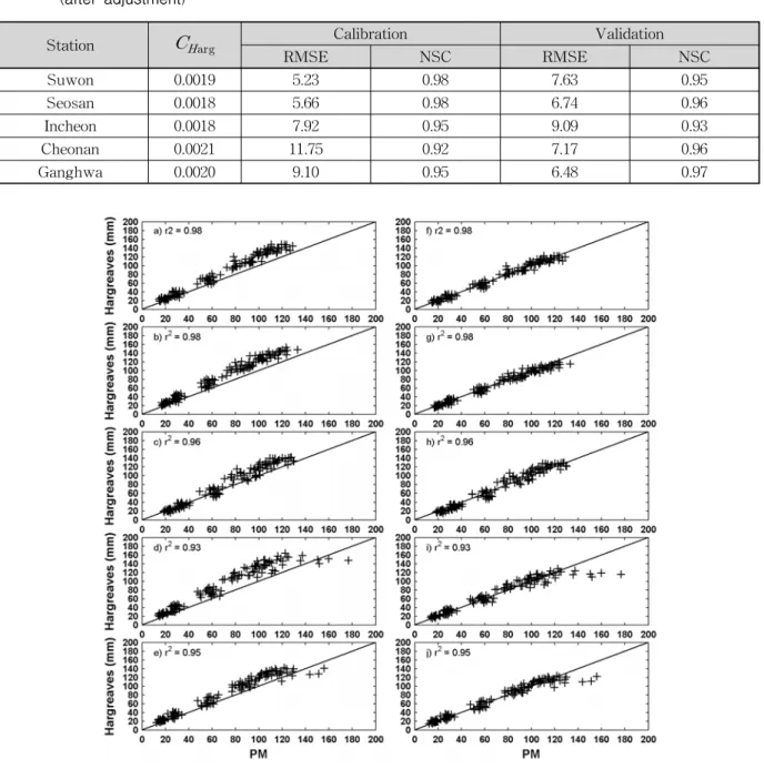 Table  3.  NSC  and  RMSE  of  the  Reference  Evapotranspiration  Estimated  by  Both  PM  and  Hargreaves                    (after  adjustment) 