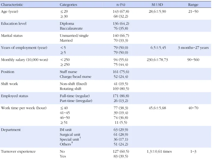 Table 1. Subjects' General and Job-related Characteristics (N=213)