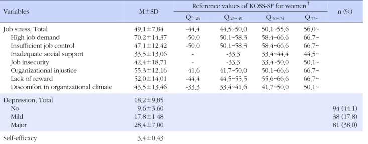 Table 2. Scores for Depression, Self-efficacy, and Job Stress