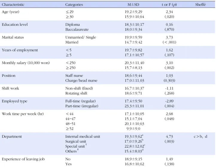 Table 3. Differences of CES-D Scores according to the General and Job-related Characteristics  (N=213)