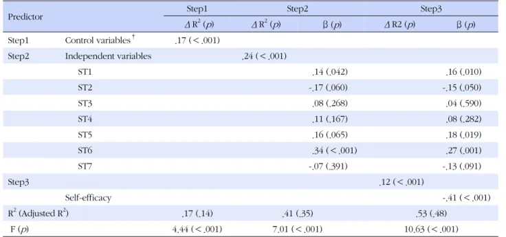 Table 5. Hierarchial Multiple Regression Analysis on Nurses' Depression