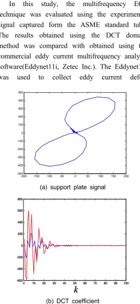 Fig.  3 Mixing results using DCT domain  optimization method for (a) support plate  (400 kHz) (b) support plate (100 kHz) (c)  transformed support plate signal (d) mixed  support plate signal