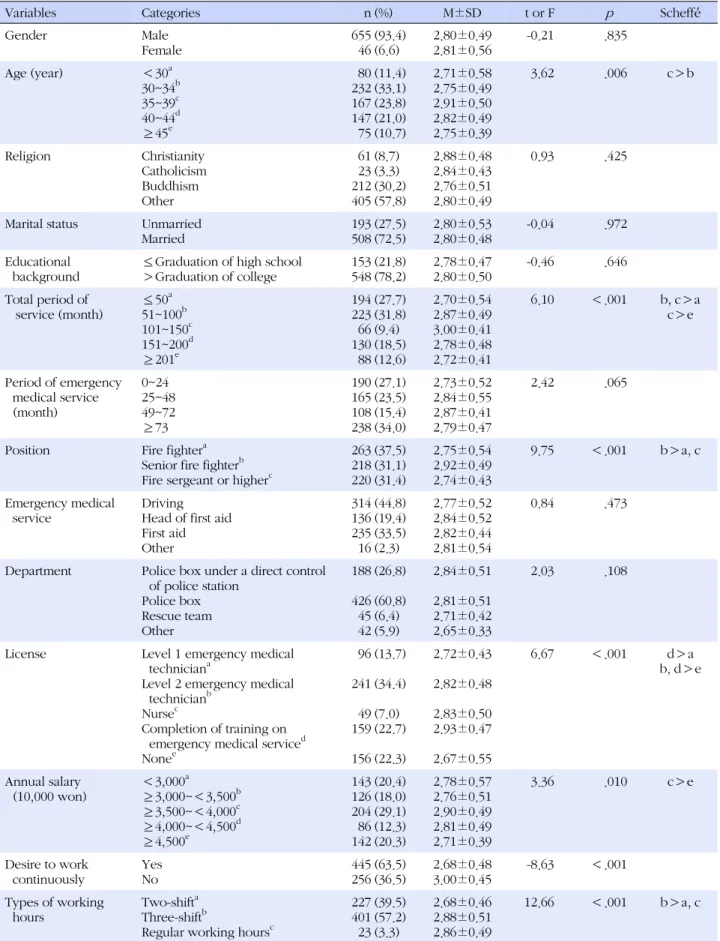 Table 1. Difference in Degree of Burnout by General Characteristics (N=701)