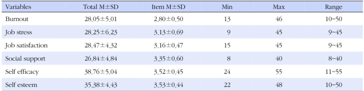 Table 2. Mean Scores of Variables (N=701)