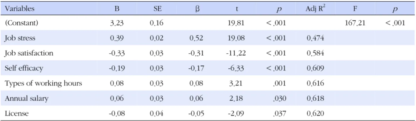 Table 4. Factors affecting Burnout (N=701) Variables B  SE  β  t     p Adj R 2 F p (Constant) 3.23 0.16 　 19.81 ＜.001 　 167.21 ＜.001 Job stress 0.39 0.02 0.52 19.08 ＜.001 0.474 Job satisfaction -0.33 0.03 -0.31 -11.22 ＜.001 0.584 Self efficacy -0.19 0.03 -