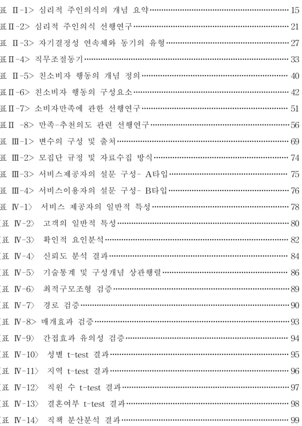 표 목차 <표 Ⅱ-1> 심리적 주인의식의 개념 요약 15 <표Ⅱ-2> 심리적 주인의식 선행연구 21 <표 Ⅱ-3> 자기결정성 연속체와 동기의 유형 27 <표Ⅱ-4> 직무조절동기 33 <표 Ⅱ-5> 친소비자 행동의 개념 정의 40 <표Ⅱ-6> 친소비자 행동의 구성요소 42 <표Ⅱ-7> 소비자만족에 관한 선행연구 51 <표Ⅱ -8> 만족-추천의도 관련 선행연구 56 <