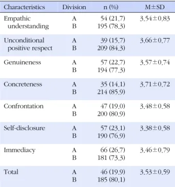Table 5. Correlation between Nurses Managers' Facilitative  Communication and Nurses' Self-Esteem (N=256)