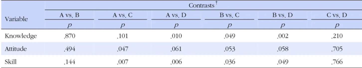 Table 3. Contrasts among the Four Times  (N=20) Variable Contrasts †A vs. BA vs. CA vs