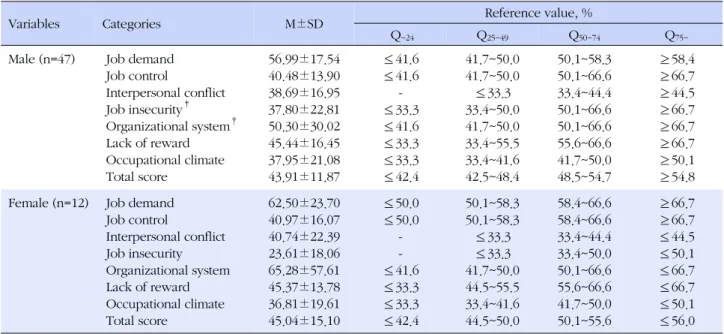 Table 2. Job Stress Scores and Reference Values of Male and Female