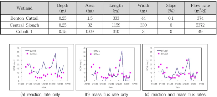 Table  1.  Wetlands  Specification