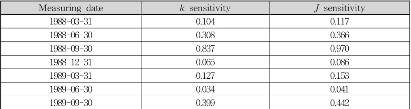 Table  3.  Sum  of  the  Squares  of  the  Errors  (Benton  Cattail)                                                                  unit  :  (mg/L) 2