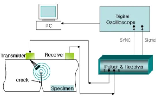 Fig.  3 Block  diagram  of  experimental  system