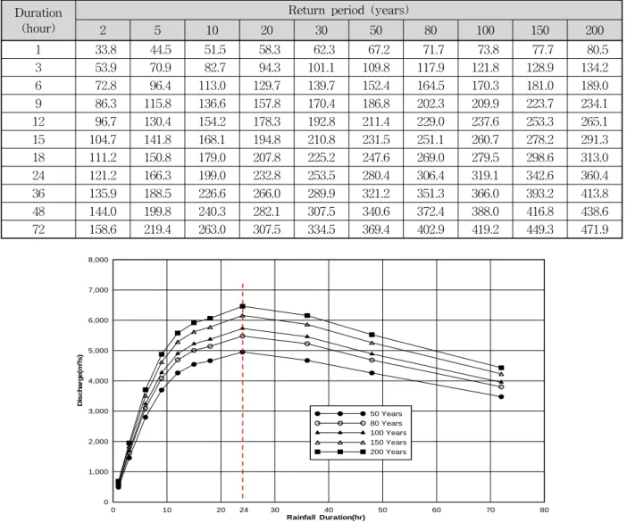 Fig.  11.  The  Results  of  Probability  Discharges  for  Decision  to  Critical  Duration